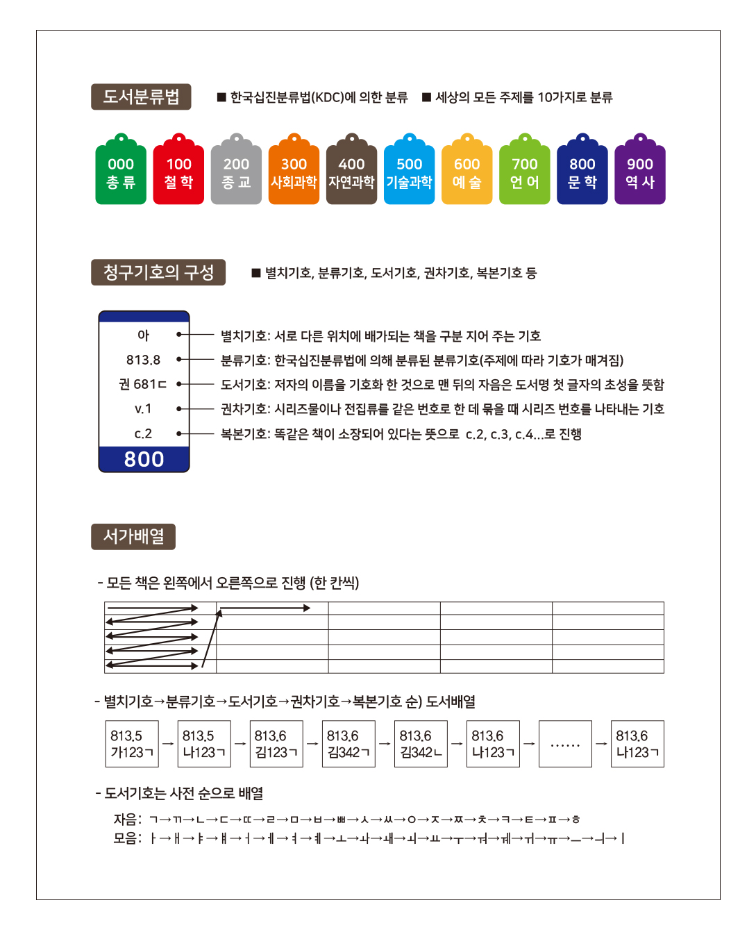 청구기호 보는 법 안내