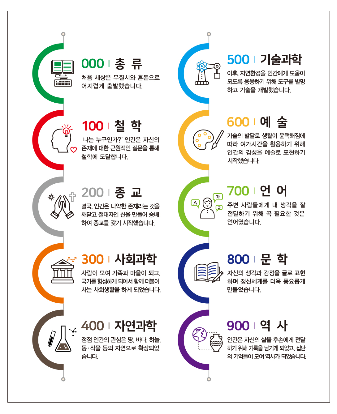 KDC 분류 이야기 안내