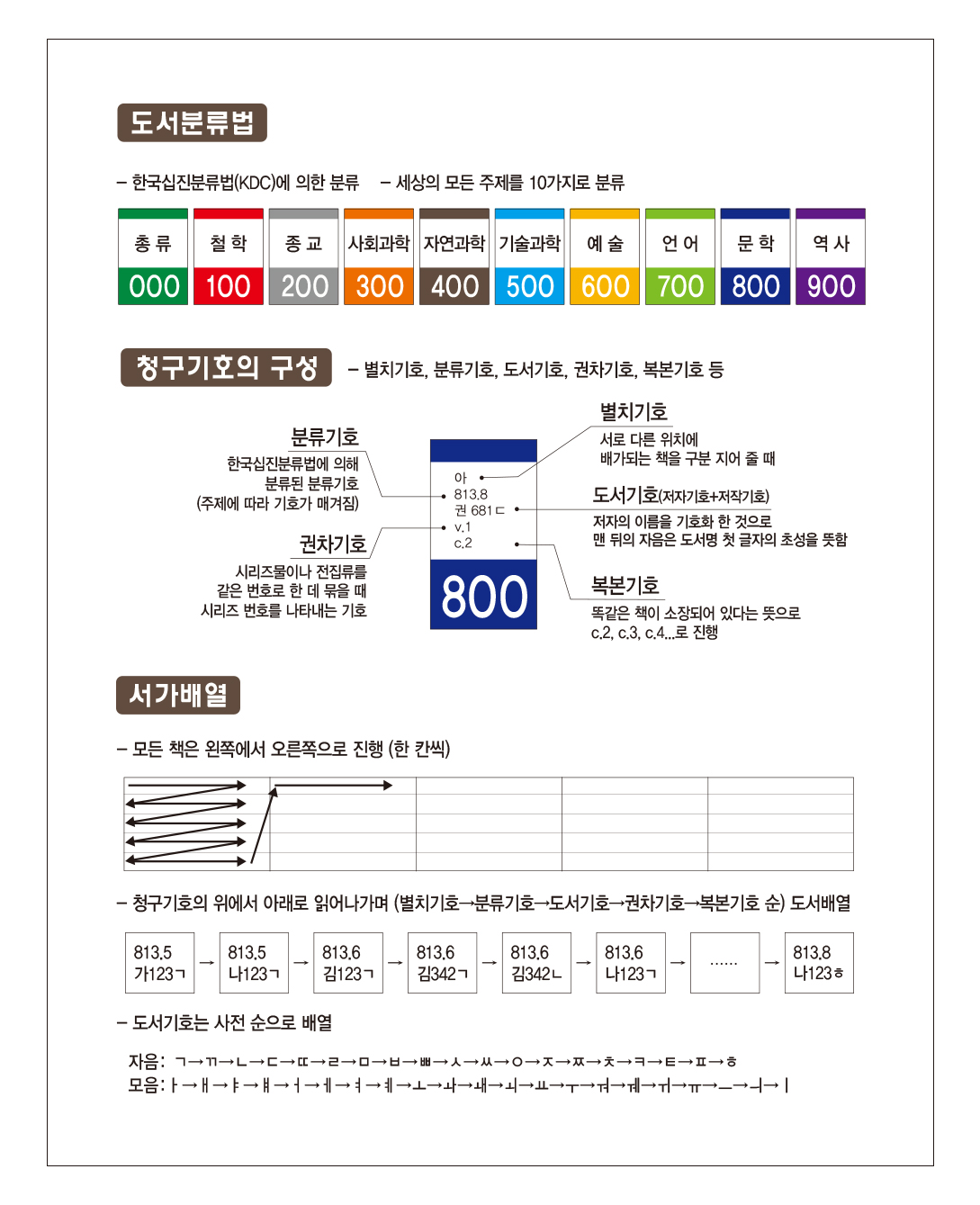심플(C) 청구기호 보는 법 기본 내용 안내 — 도서분류법, 청구기호 구성, 서가배열